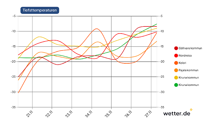 Die tiefsten Tiefsttemperaturen sind in Lappland erstmal überstanden.