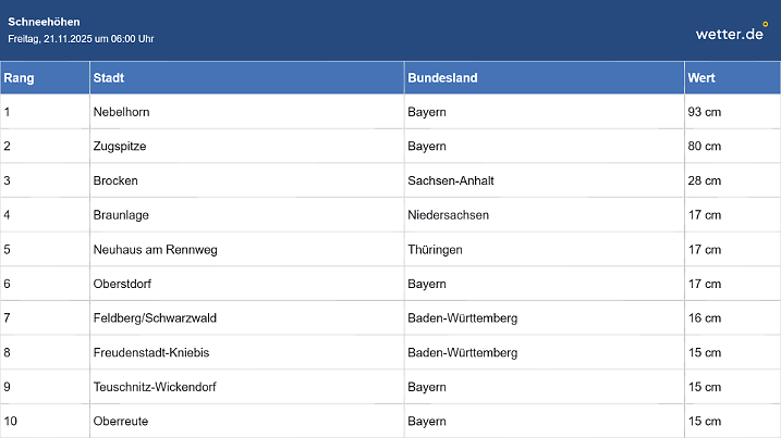 Schneehöhe am Freitagmorgen