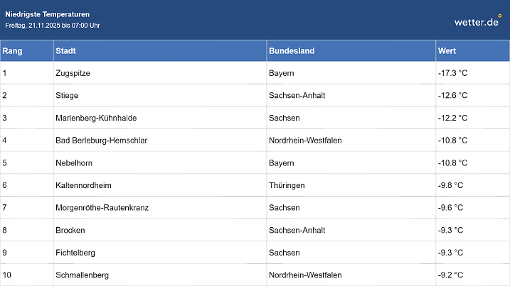 Tiefstwerte am Freitagmorgen