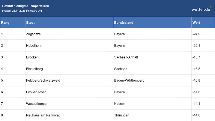 Die gefühlten Temperaturen heute morgen verlangen einiges von uns ab. 