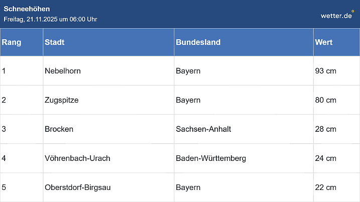 Schneehöhen um 11 Uhr in Deutschland