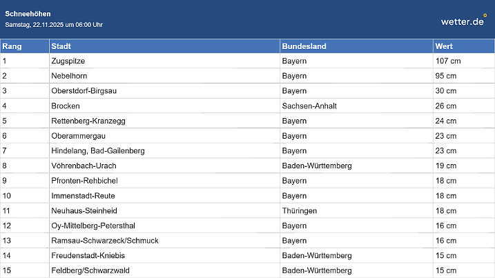 Enorme Schneehöhen für Mitte/Ende November.