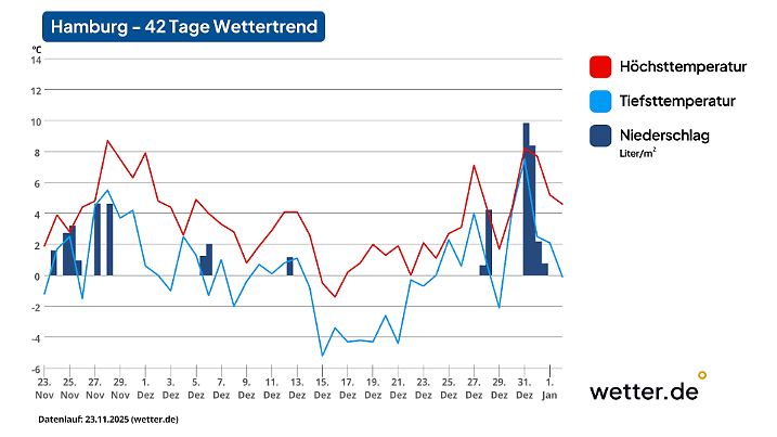 42-Tage-Wettertrend für Hamburg als Beispiel für den Norden Deutschlands (Stand der Vorhersage: 23. November 2025)