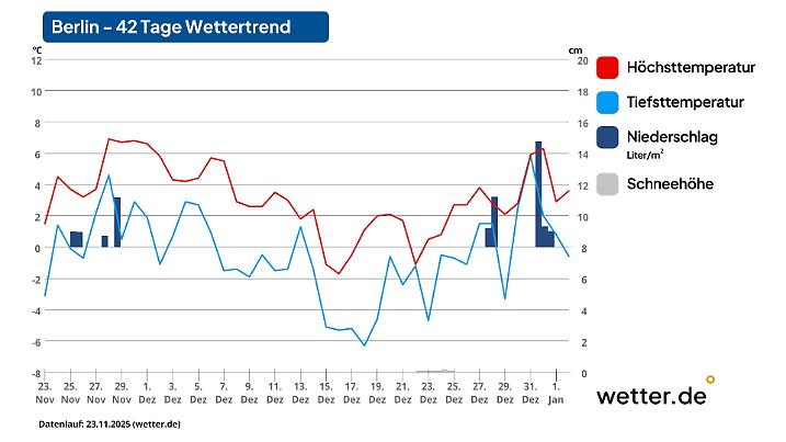 42-Tage-Wettertrend für Berlin als Beispiel für den Osten Deutschlands (Stand der Vorhersage: 23. November 2025)