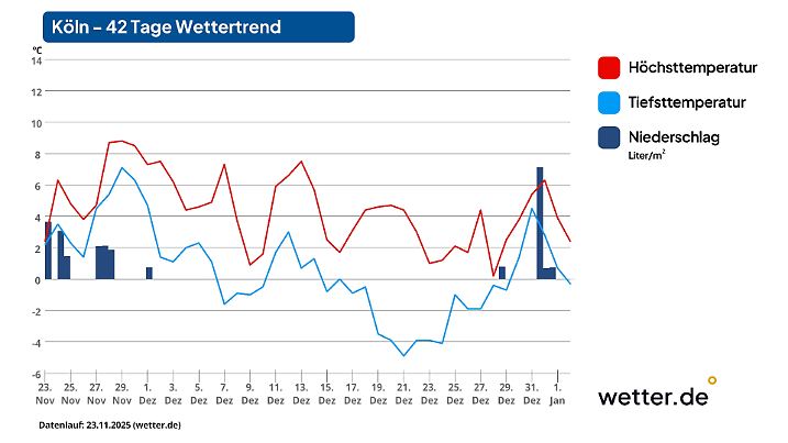 42-Tage-Wettertrend für Köln als Beispiel für den Westen Deutschlands (Stand der Vorhersage: 23. November 2025)