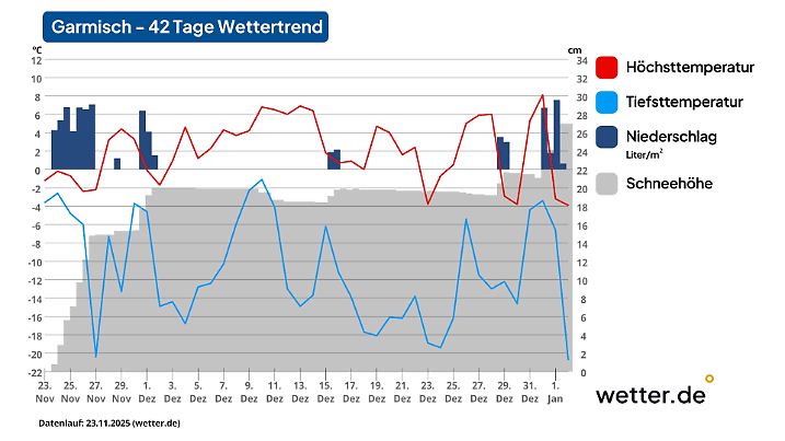42-Tage-Wettertrend für München als Beispiel für den Alpenrand im Süden Deutschlands (Stand der Vorhersage: 23. November 2025)