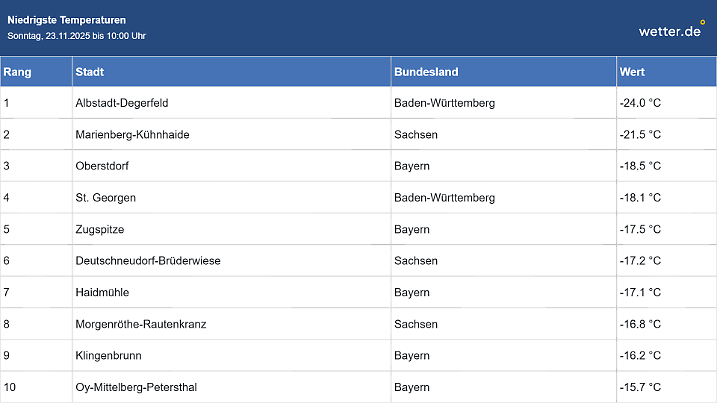 Viel Schnee in den deutschen Bergen.