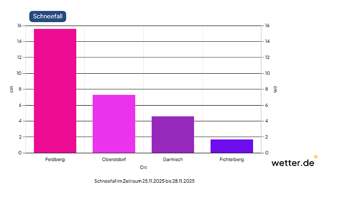 In den kommenden Tagen kommt noch weiterer Schnee im Süden dazu.
