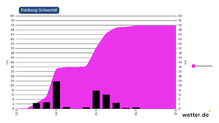 Die Niederschläge der kommenden Tage auf dem Feldberg im Schwarzwald.