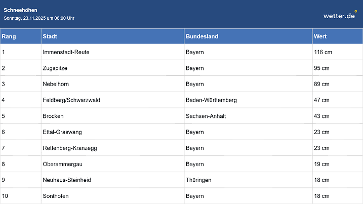 Viel Schnee in den deutschen Bergen.