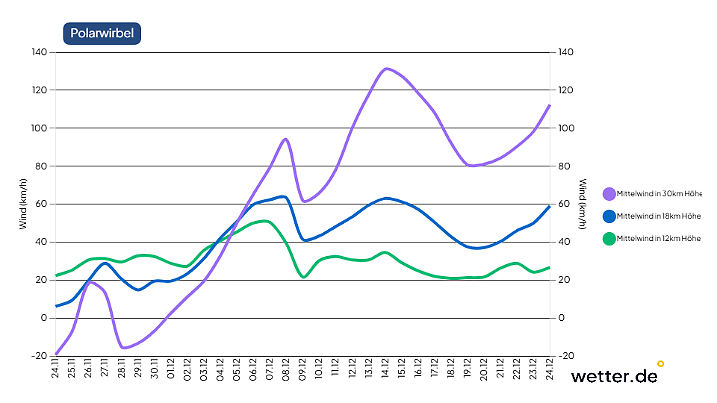 Polarwirbelvorhersage vom 24.11.2025 für die Nordhemisphäre
