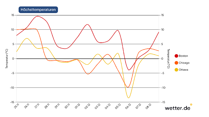 Kurz aber heftig? Der wetter.de-Trend für die Höchstwerte zeigt im Nordosten der USA und im Osten von Kanada Dauerfrost, kurzzeitig sogar Höchsttemperaturen um -10 Grad!