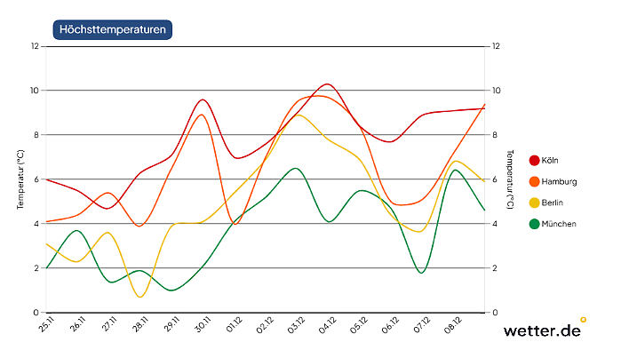 Die Temperaturen steigen im Dezember wieder an. Wie hoch genau ist aber noch unsicher.