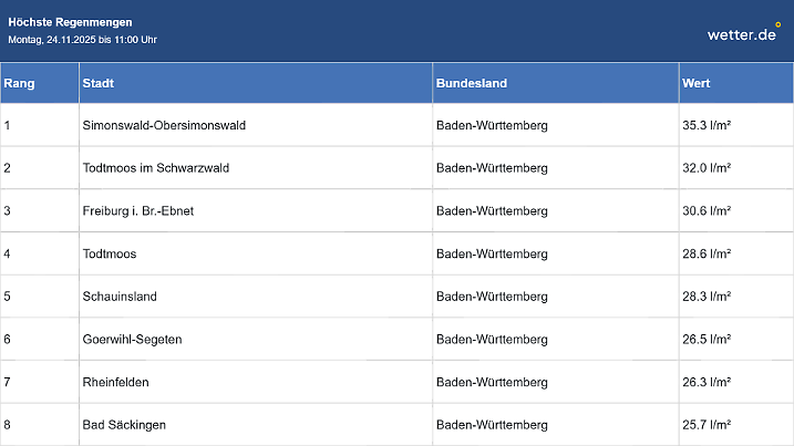 Große Regenmengen im Schwarzwald, auf den Höhen schneit es allerdings ordentlich