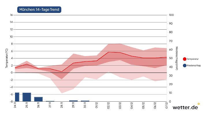 14-Tage-Trend für München vom 24. November 2025: Nach einer kühlen Phase wird es wieder milder.
