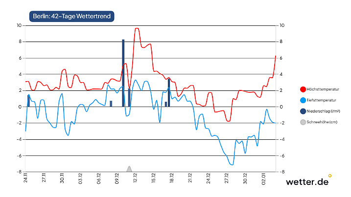 42-Tage-Trend für Berlin vom 24. November 2025: Nach einer milden Phase wird es zu Weihnachten eisig.