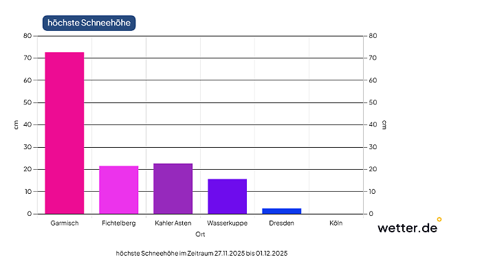 Der Westen geht in Sachen Schnee sicher leer aus - Richtung Südosten und Süden sieht es teilweise anders aus.