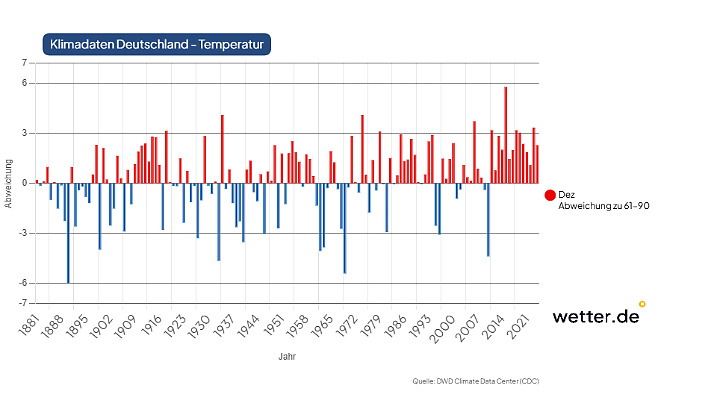 Durchschnittstemperaturen für den Dezember in Deutschland seit 1881 verglichen mit dem Klimamittel von 1961-1990. Seit 2011 ist jeder Dezember zu warm gewesen, gemessen am Klimamittel. Eisige Dezember wie 2010 gab es früher deutlich häufiger.
