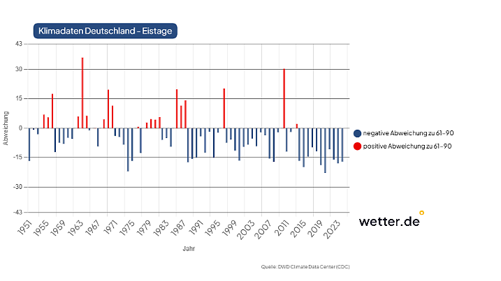 Anzahl der Dauerfrosttage im Jahr verglichen mit dem Klimamittel von 1961-1990: In den letzten Jahren gibt es ihn immer seltener. 2010 war auch hier da letzte sehr auffällige Jahr. Früher gab es mehr eisige Ausreißer.