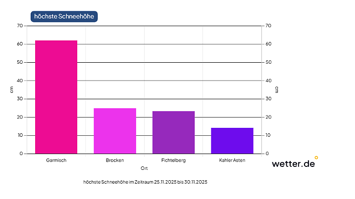 Am Alpenrand sind über 50 Zentimeter Neuschnee drin.