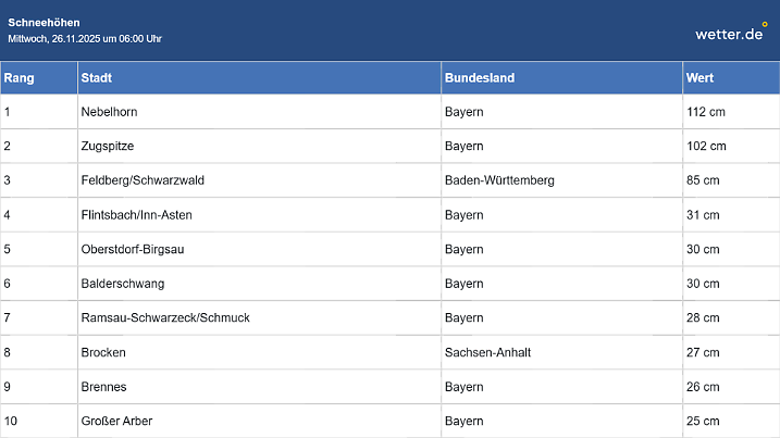 Schneehöhe am Mittwochmorgen, 6 Uhr