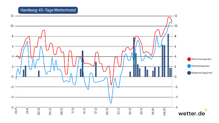 42-Tage-Wettertrend für Hamburg als Beispiel für den Norden Deutschlands (Stand der Vorhersage: 26. November 2025)