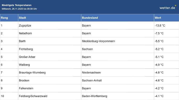 Frostige Tiefstwerte am Mittwochmorgen