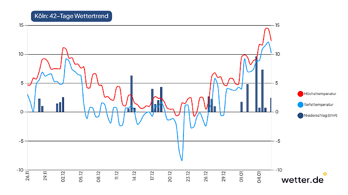 42-Tage-Wettertrend für Köln als Beispiel für den Westen Deutschlands (Stand der Vorhersage: 26. November 2025)