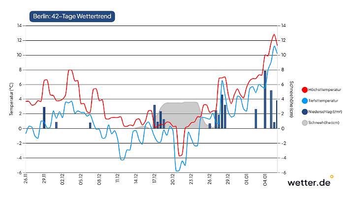 42-Tage-Wettertrend für Berlin als Beispiel für den Osten Deutschlands (Stand der Vorhersage: 26. November 2025)