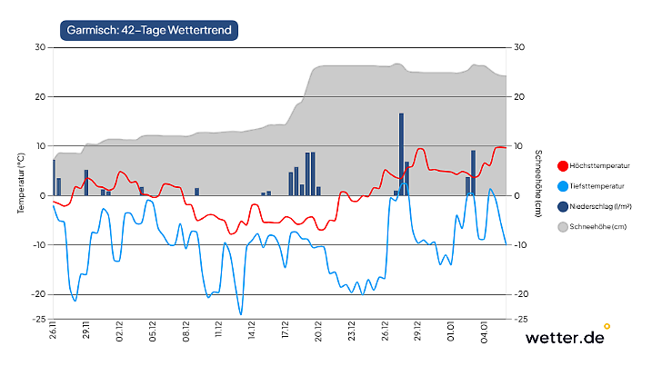 42-Tage-Wettertrend für Garmisch als Beispiel für den Alpenrand im Süden Deutschlands (Stand der Vorhersage: 26. November 2025)
