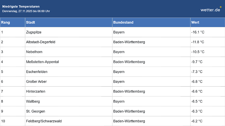 Tiefstwerte am Donnerstag bis 6 Uhr