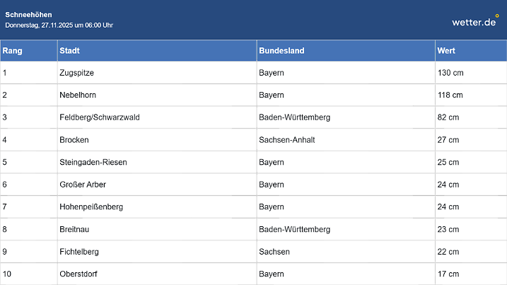 Schneehöhen am Donnerstagmorgen