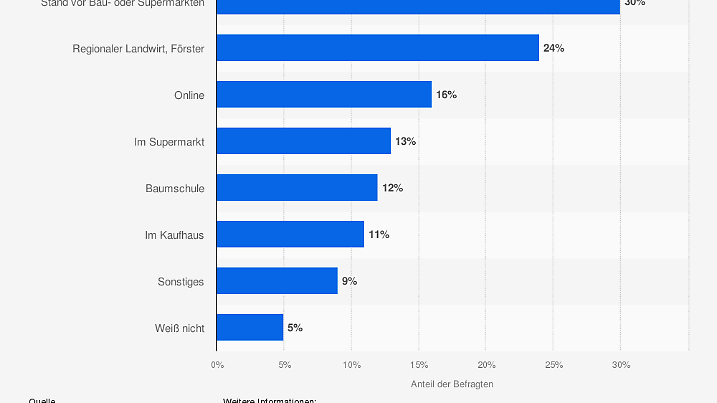 Im Jahr 2024 holten sich rund 30 Prozent der Leute ihren Weihnachtsbaum ganz entspannt am Stand vor Bau- oder Supermarkt – damit bleiben diese mobilen Verkaufsinseln der unangefochtene Weihnachtsbaum-Hotspot.
