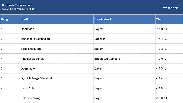 Knackig kalt im Allgäu heute Morgen