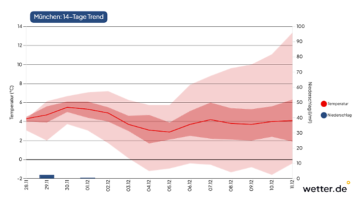 14-Tage-Trend für München vom 28. November 2025: Im Laufe der Woche wird es kühler und in München gibt es am unteren Rand der Berechnungen die Möglichkeit auf Höchstwerte um 0 Grad zum 2. Advent. Die meisten Berechnungen der Wettermodelle sehen aber mildere Verhältnisse.