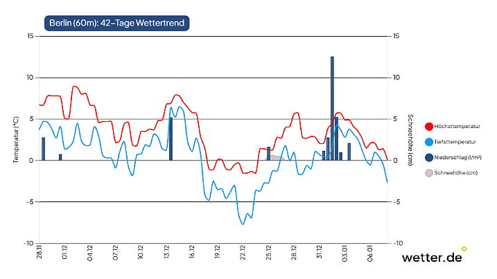 42-Tage-Trend von wetter.de für Berlin vom 28. November 2025: Man muss schon genau hinschauen. Aber ja, der 42-Tage-Trend von wetter.de zeigt genau zu Weihnachten in Berlin eine dünne Schneedecke. jetzt muss es nur noch so kommen!