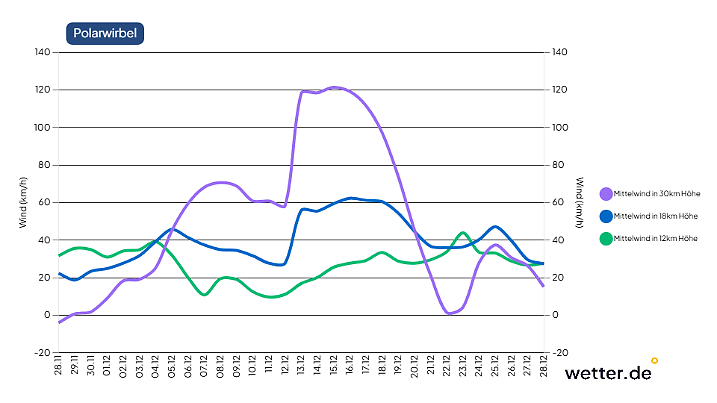 Berechnung der Stärke des Polarwirbels vom 28. November 2025: Der Polarwirbel schwächelt in den Dezember hinein, berappelt sich und zeigt dann erneut eine deutliche Schwächephase. Das könnte bedeuten, dass uns neue Arktisluft zum Jahreswechsel erreicht.