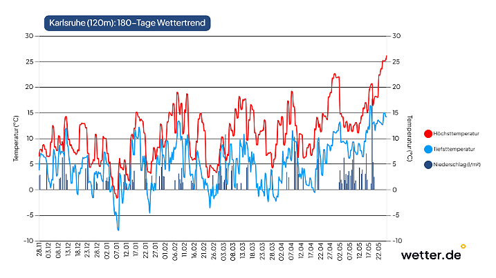 180-Tage-Trend von wetter.de für Deutschland vom 28. November 2025