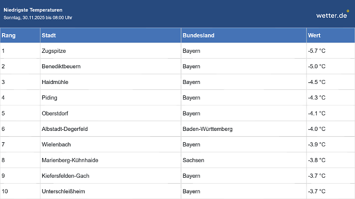Tiefstwerte am Sonntagmorgen