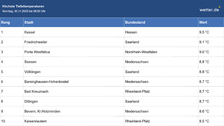Höchste Tiefstwerte am Sonntagmorgen