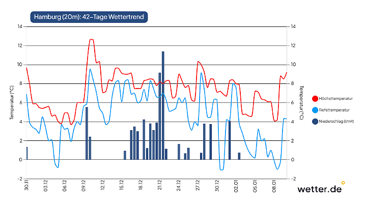 42-Tage-trend für Hamburg
