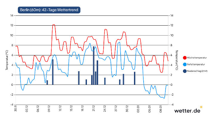 42 Tage Wetterprognose für Berlin
