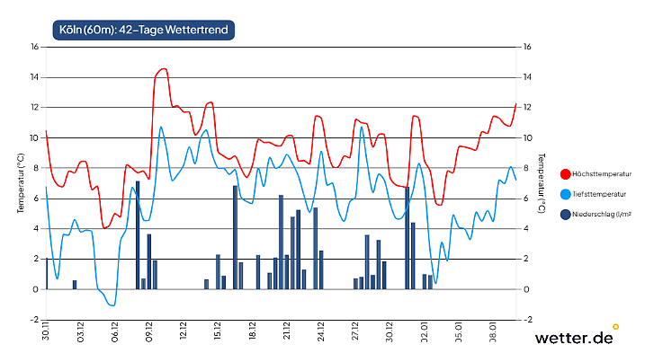 Wetterprognose für Köln