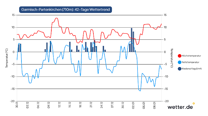 Wetterprognose für Garmisch