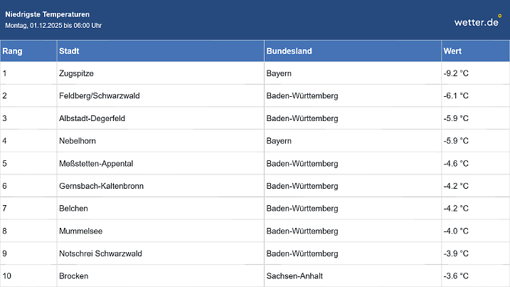 Tiefstwerte am 1. Dezember bis 6 Uhr