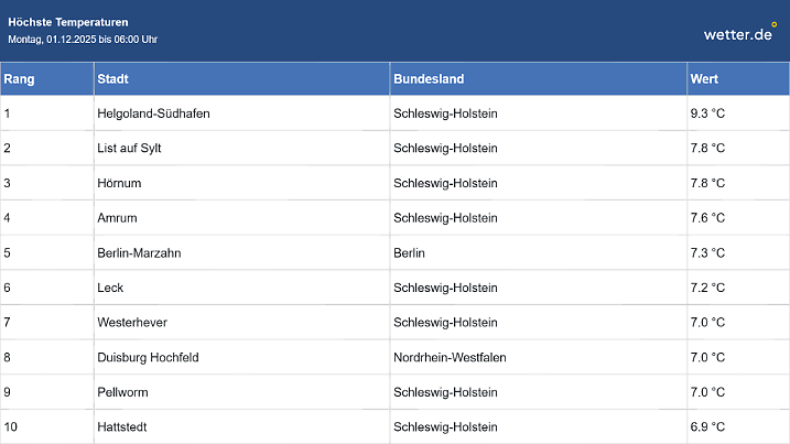 Höchstwerte bis 6 Uhr