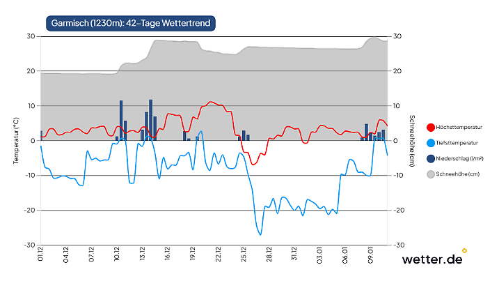 Winter ohne Ende - in den Hochlagen im Umfeld von Garmisch soll der Schnee mindestens bis Weihnachten liegen bleiben.