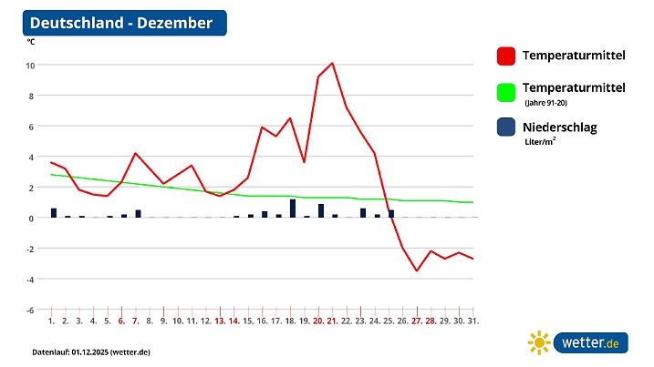 Pünktlich zu Weihnachten spekulieren die wetter.de-Trends auf einen erneuten Kaltlufteinbruch.
