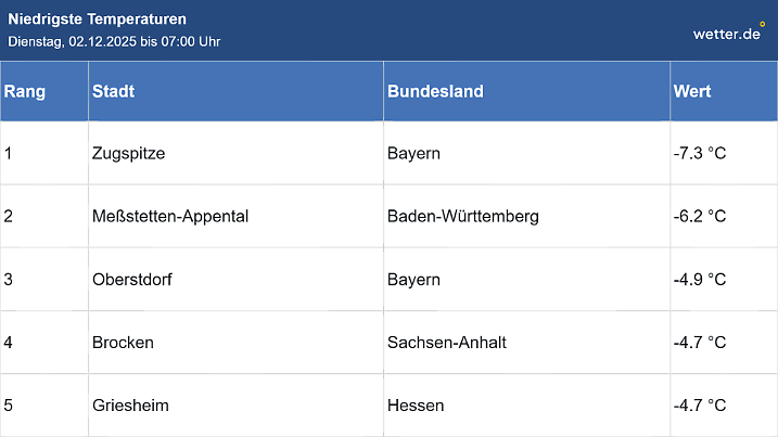 Tiefstwerte bis 7 Uhr