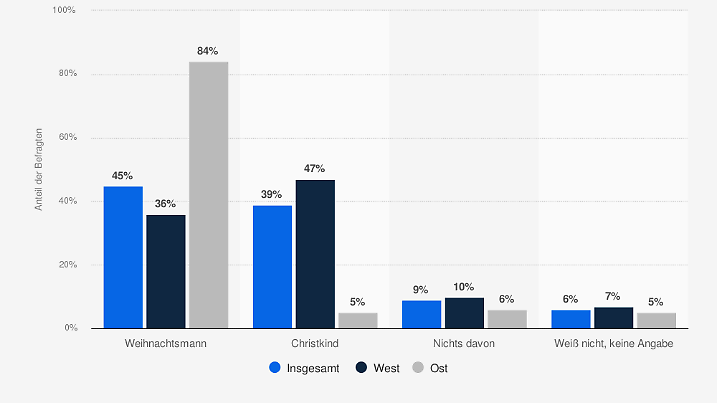 45 Prozent der Deutschen geben an, dass in Ihrer Familie bzw. engeren Verwandtschaft der Weihnachtsmann als Überbringer der Geschenke angesehen wird, 39 Prozent nennen das Christkind.